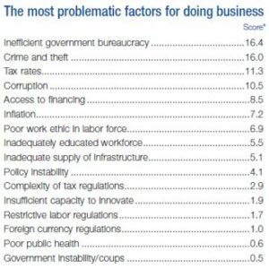 problematic factors