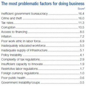 problematic factors